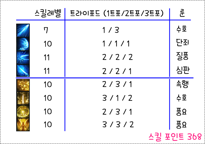 시즌2] 홀리나이트 대백과 - Pve | 로스트아크 - 공략게시판