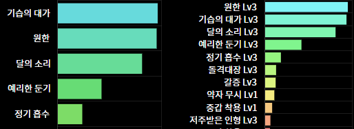 로스트아크 전 직업 각인 정리 암살자편 마지막! | 로스트아크 - 공략게시판